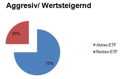 Slipper portfolio-aggressive-add value