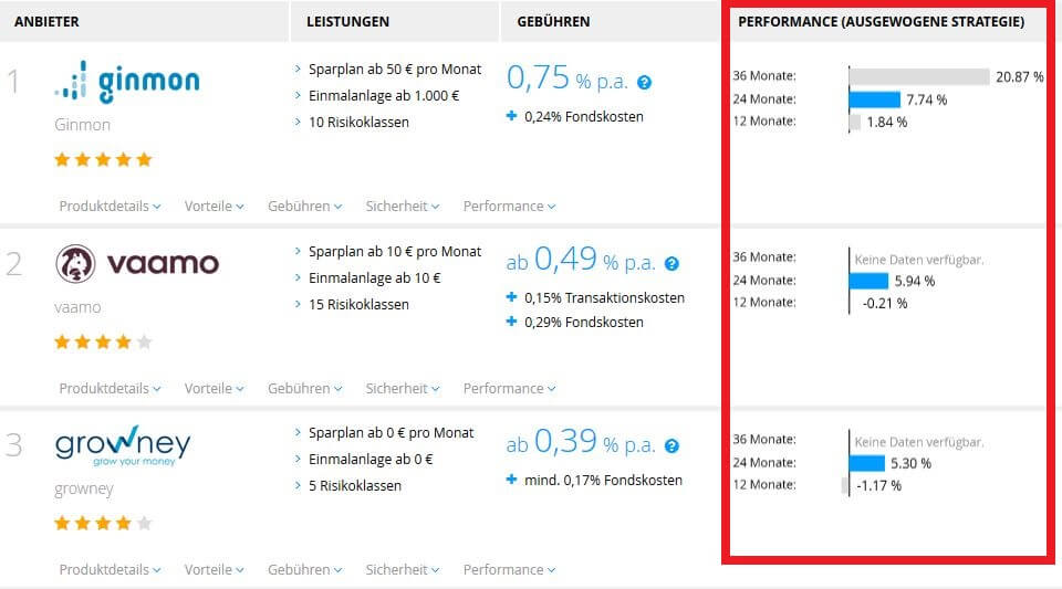 Roboadvisor Vergleich: Perfomancedaten von ginmon, vaamo und growney (Rot umrandet)