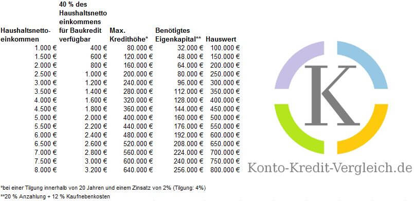 Wieviel Haus kann ich mir leisten? Die tabellarische Übersicht gibt ungefähre Anhaltswerte