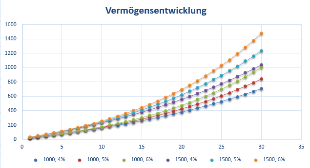 Compound interest calculator: compound interest effect over 30 years