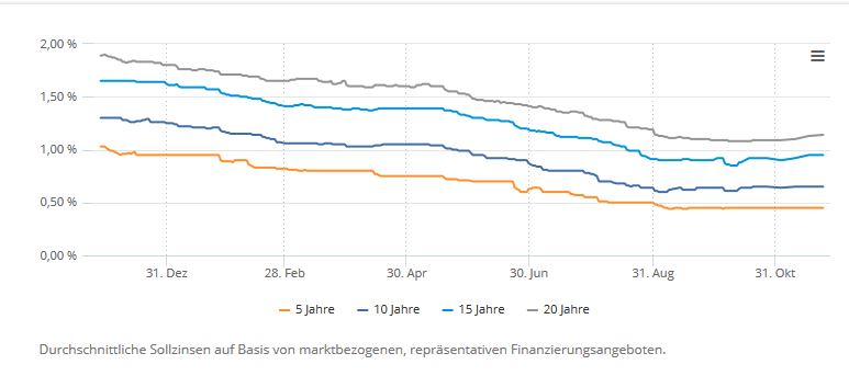 Baugeldzinsen bei der Aufnahme von 200.000 Euro. Dargestellt sind durchschnittliche Sollzinsen für Zinsbindungszeiten von 5,10,15 und 20 Jahren. Alle zeigen einen fallenden Trend.  Bildqquelle: Immobilenscout24.de