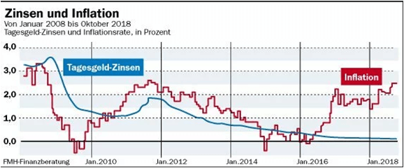 Inflation vs intérêt de l'argent au jour le jour. Source de l'image