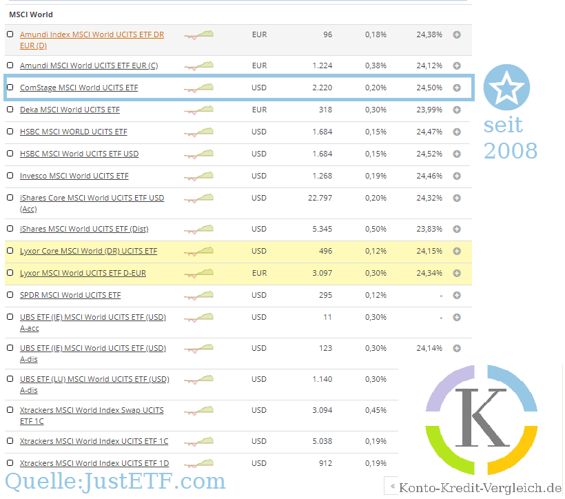 Alle verfügbaren ETFS auf den MSCI World 02-2020. Der ältetste ETF ist der ComStage MSCI World UCITS ETF welcher seit 2008 in Deutschland verfügbar ist.  #ETF Sparplan. Quelle: JustETF.com
