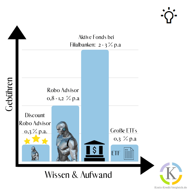 Gebühren von Robo-Advisors, ETFs und aktiven Fonds im Überblick
