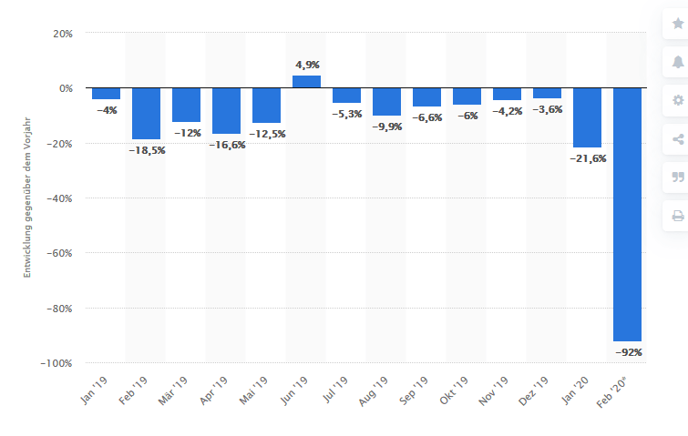 Comportamiento en el crack financiero: ¿Quién compra autos en tiempos de crisis? Las ventas de automóviles en China cayeron drásticamente en febrero de 2020 debido al virus corona (92 %). Esto parece lógico, porque alguien que está en cuarentena en China no piensa en comprarse un coche. Fuente: Estadísticas