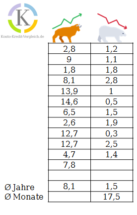 ABD'de 1903 -2016 yılları arasında boğa ve ayı piyasalarının süresi. Ortalama ayı piyasası: 1,5 yıl; Ortalama boğa piyasası: 8,1 yıl 1TP17100 yılı aşkın veriAyı piyasalarının süresi