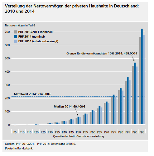 Almanya'da özel hanehalklarının net varlıklarının dağılımı: 2010 ve 2014. Kaynak: Deutsche Bundesbank. 2020'deki borsa çöküşü varlıkları eşitler.