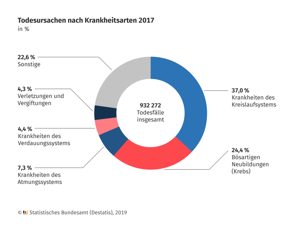 Im Jahr 2017 verstarben in Deutschland insgesamt 932 272 Menschen. Die häufigste Todesursache im Jahr 2017 war, wie schon in den Vorjahren, eine Herz-/Kreislauferkrankung. 37,0 % aller Sterbefälle waren darauf zurückzuführen. Quelle: Statistisches Bundesamt
