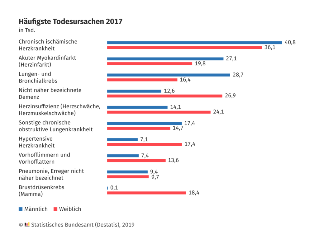 Most frequent causes of death in Germany for comparison