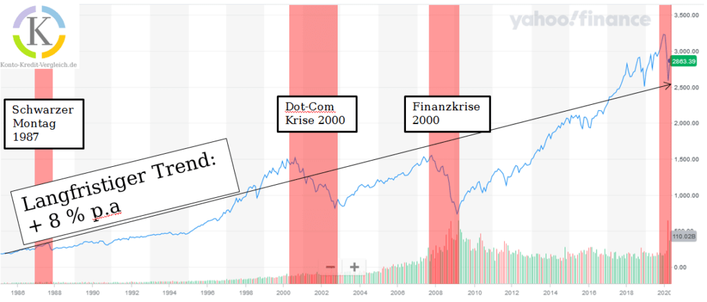 Behavior in the financial crisis: ETF savings plans