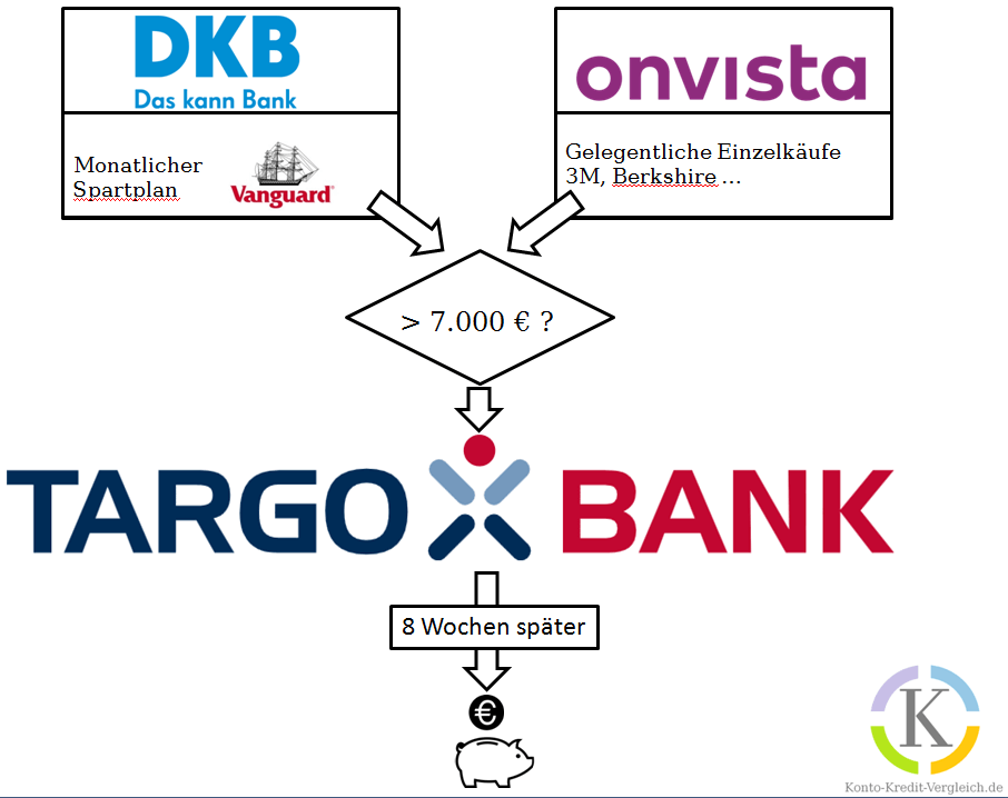 Truco de depósito: bonificaciones en lugar de tarifas por comprar acciones con este modelo de depósito