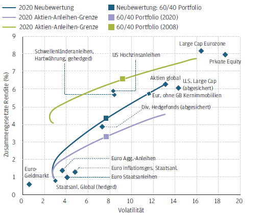 The equity-bond efficiency limit line: With the revaluation after the corona crisis, the characteristic line rises sharply in areas of higher volatility. Stocks in particular deliver a high excess return in relation to the risk involved.