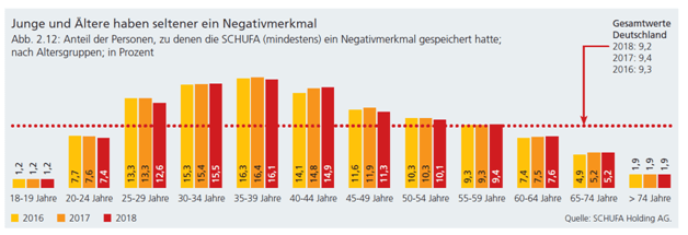 Bonität der Deutschen laut Schufa 2018 - (Creditcompass 2019)