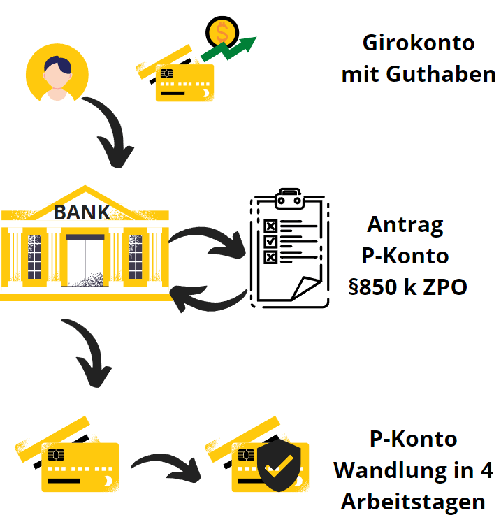 Ouvrir P Konto : convertir le compte en P-Konto en 4 jours ouvrés