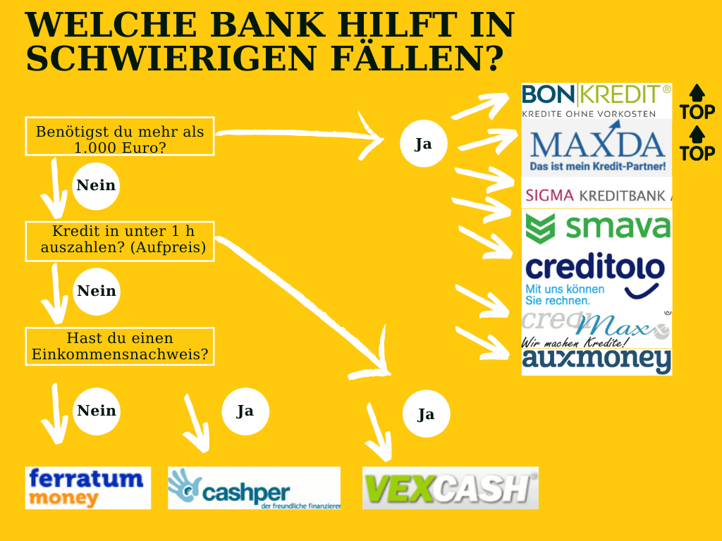 ¿Qué banco ayuda en casos difíciles? Si necesitas más de 1000 euros de crédito, entran en cuestión los proveedores Bon-kredit, Maxda, Sigma Kreditbank, Smava, Creditolo, Credimaxx o Auxmoney. Si necesitas menos de 1000 euros, los minipréstamos de Ferratum, Cashper o Vexcash son los medios de elección en casos de préstamos difíciles. Vexcash es el proveedor de minipréstamos más rápido y paga el préstamo a su cuenta en menos de una hora por un cargo adicional. Ferratum, por otro lado, no requiere prueba de ingresos y Cashper proporciona el dinero para préstamos de menos de 600 € sin cargo, incluso en casos difíciles.