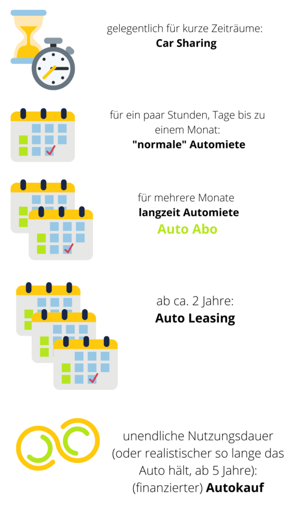 Auto Abo ohne und trotz Schufa: Bei welchem Zeitraum ist dies sinnvoll?