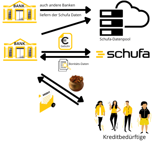 Credit with Schufa