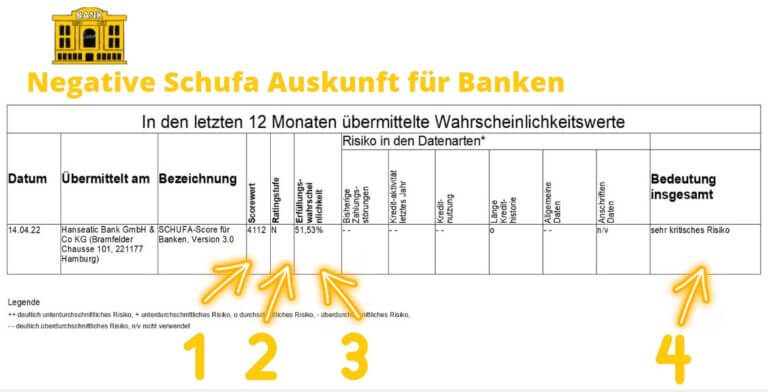 Ab Wann Negativer Schufa Eintrag