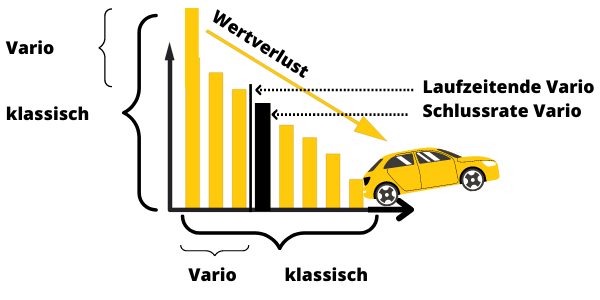 Vario finansmanı, yalnızca aracın amortismanının finanse edildiği anlamına gelir. Bu nedenle taksitler daha düşüktür