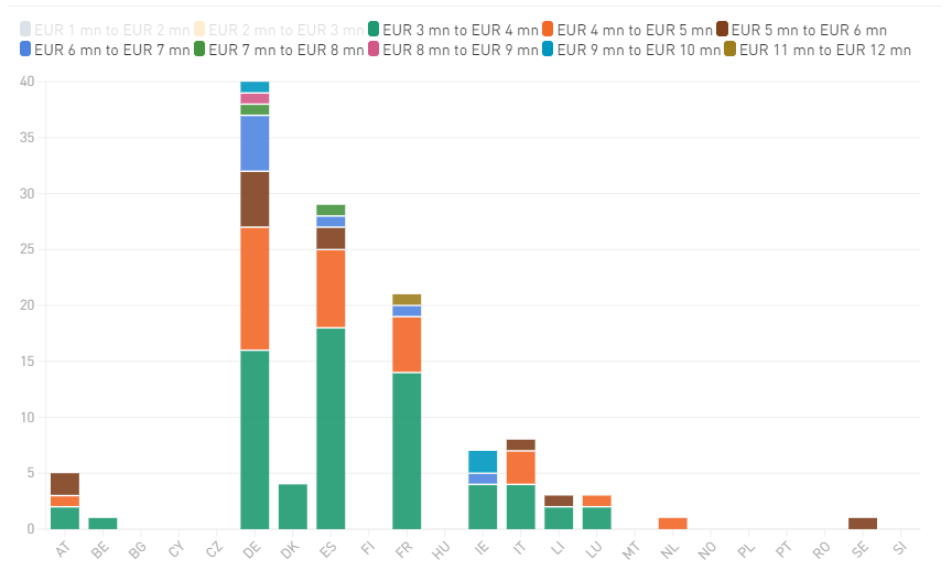 C'est le nombre de banquiers qui gagnent plus de 3 millions d'euros par an, soit plus de 12 500 euros par jour.