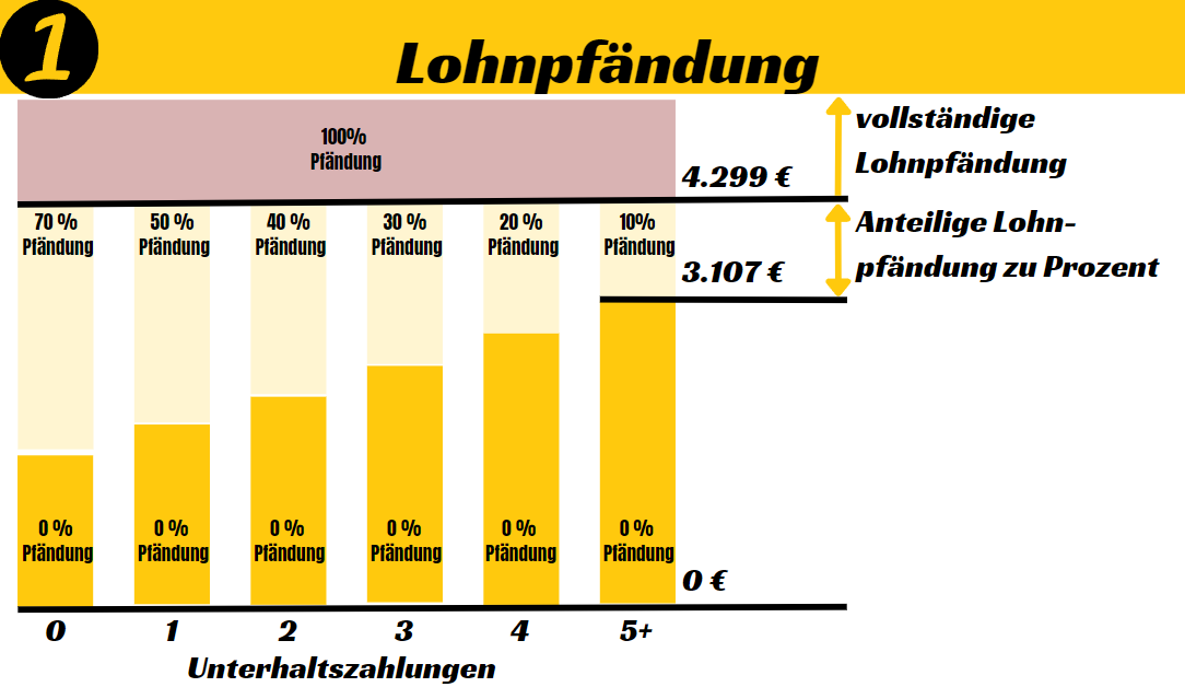 Pfändungsrechner 2023/2024 Das Geheimnis um die Pfändungsfreigrenze KKV