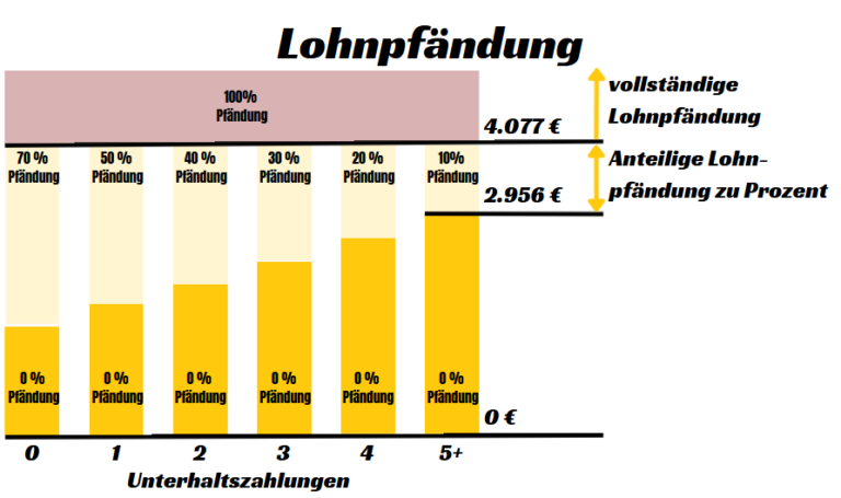 Doppelpfändung Konto Und Lohn: Was Du Jetzt Tun Musst - KKV