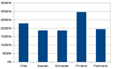 Chile, España, Suecia, Finlandia y Francia aumentaron espectacularmente sus importaciones de plata.